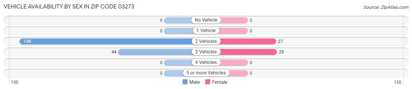 Vehicle Availability by Sex in Zip Code 03273