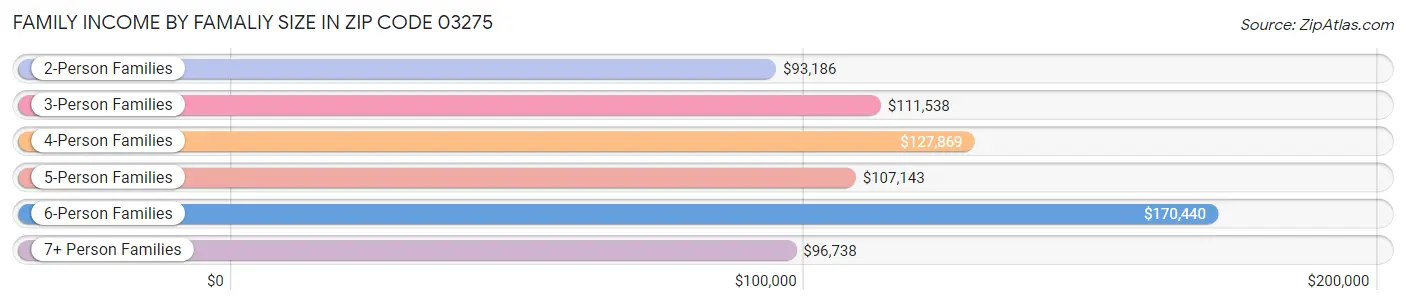 Family Income by Famaliy Size in Zip Code 03275