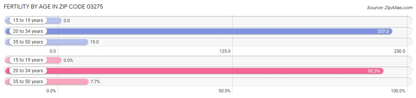 Female Fertility by Age in Zip Code 03275