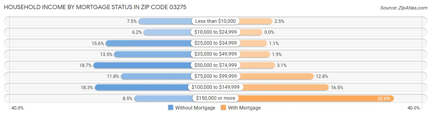 Household Income by Mortgage Status in Zip Code 03275
