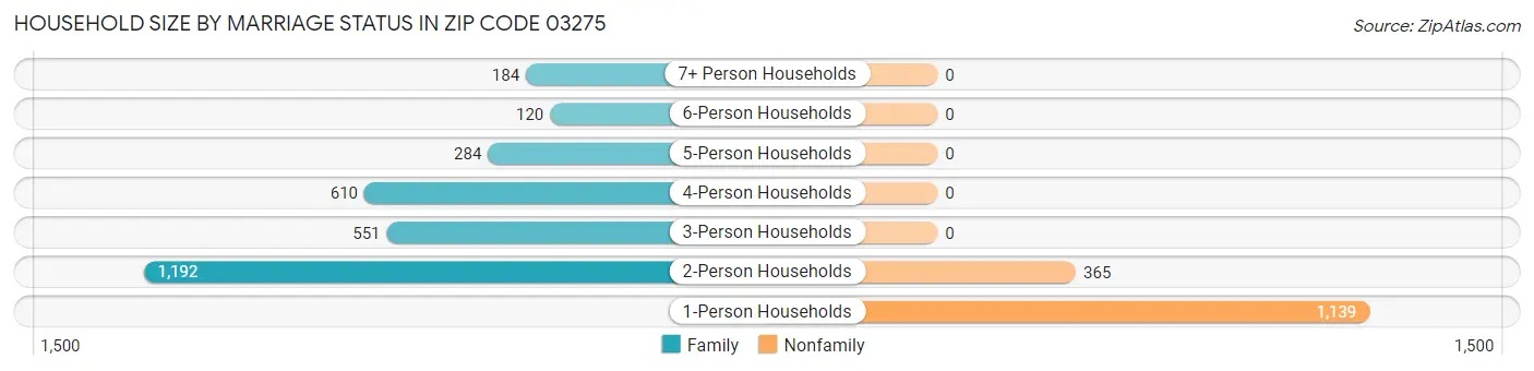 Household Size by Marriage Status in Zip Code 03275