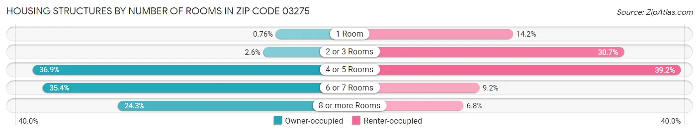 Housing Structures by Number of Rooms in Zip Code 03275