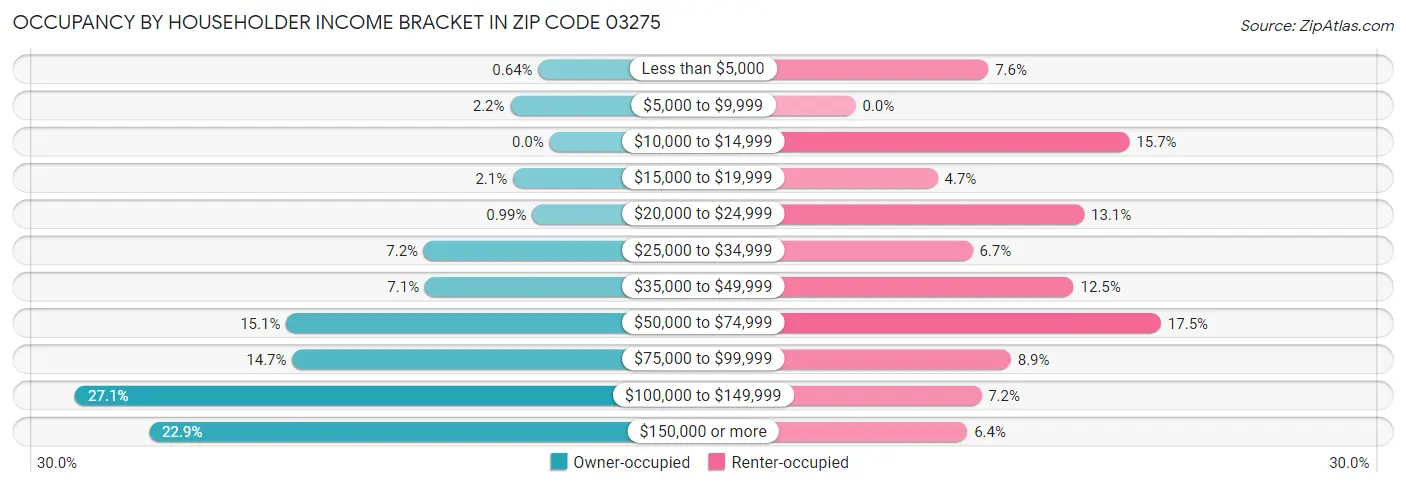 Occupancy by Householder Income Bracket in Zip Code 03275