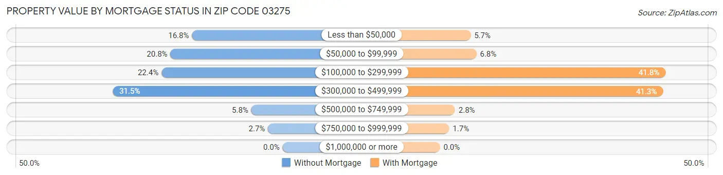 Property Value by Mortgage Status in Zip Code 03275