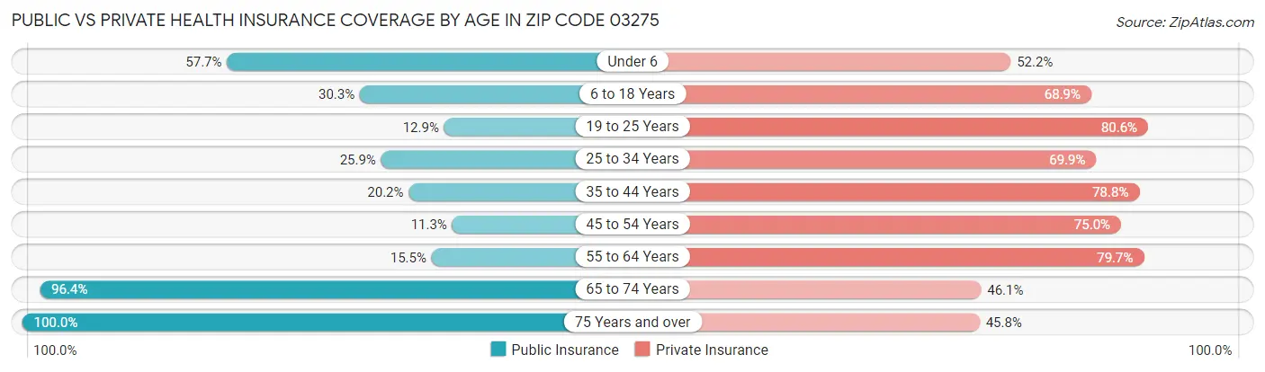 Public vs Private Health Insurance Coverage by Age in Zip Code 03275