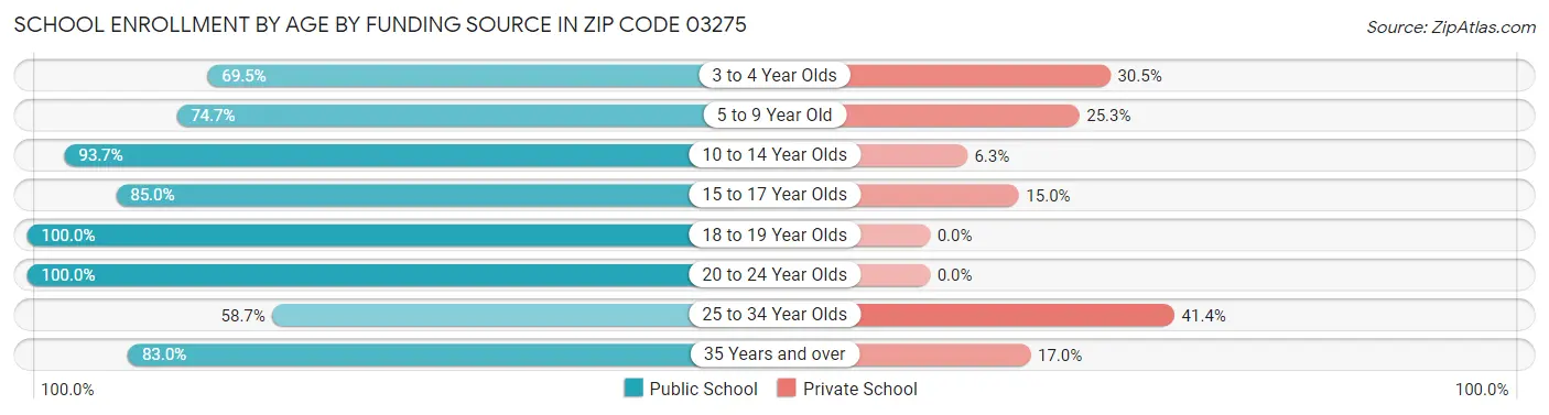 School Enrollment by Age by Funding Source in Zip Code 03275