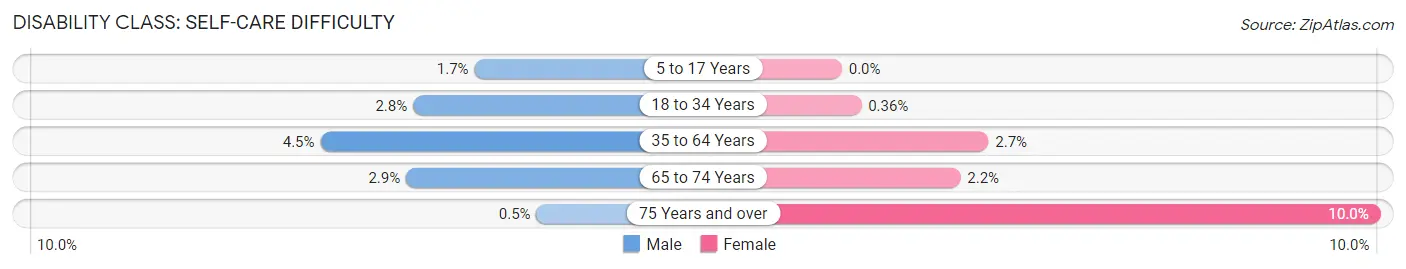 Disability in Zip Code 03275: <span>Self-Care Difficulty</span>