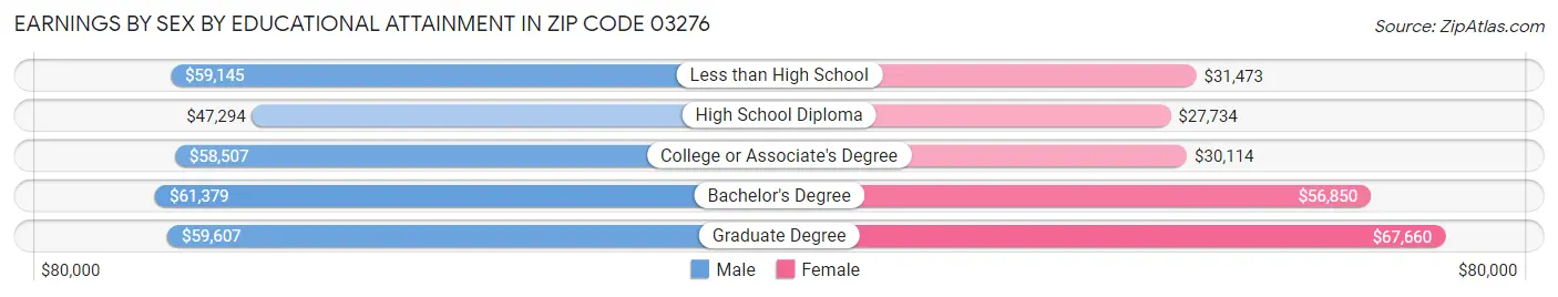 Earnings by Sex by Educational Attainment in Zip Code 03276