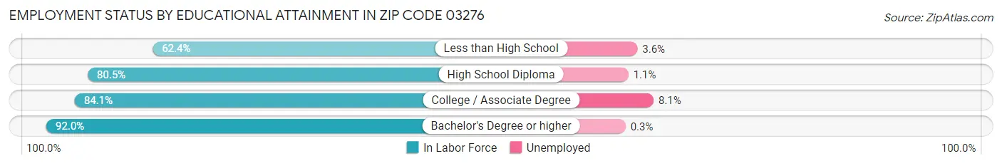 Employment Status by Educational Attainment in Zip Code 03276