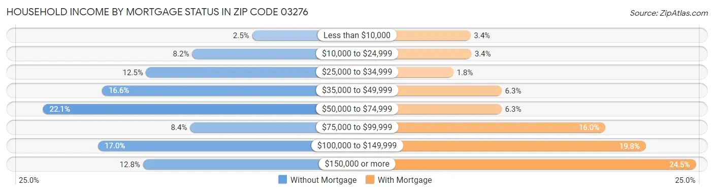 Household Income by Mortgage Status in Zip Code 03276