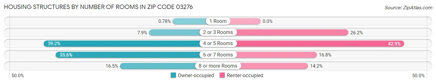 Housing Structures by Number of Rooms in Zip Code 03276