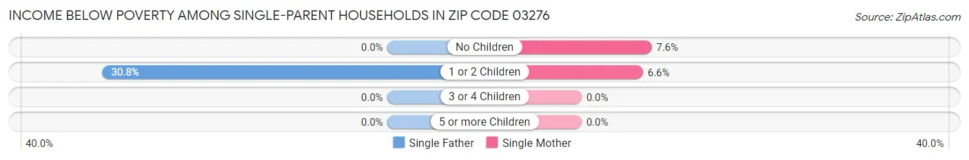 Income Below Poverty Among Single-Parent Households in Zip Code 03276