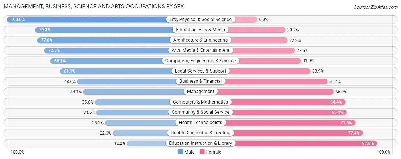 Management, Business, Science and Arts Occupations by Sex in Zip Code 03276