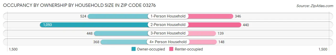 Occupancy by Ownership by Household Size in Zip Code 03276