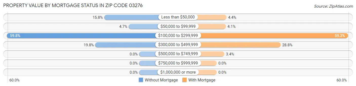 Property Value by Mortgage Status in Zip Code 03276