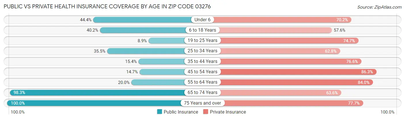 Public vs Private Health Insurance Coverage by Age in Zip Code 03276