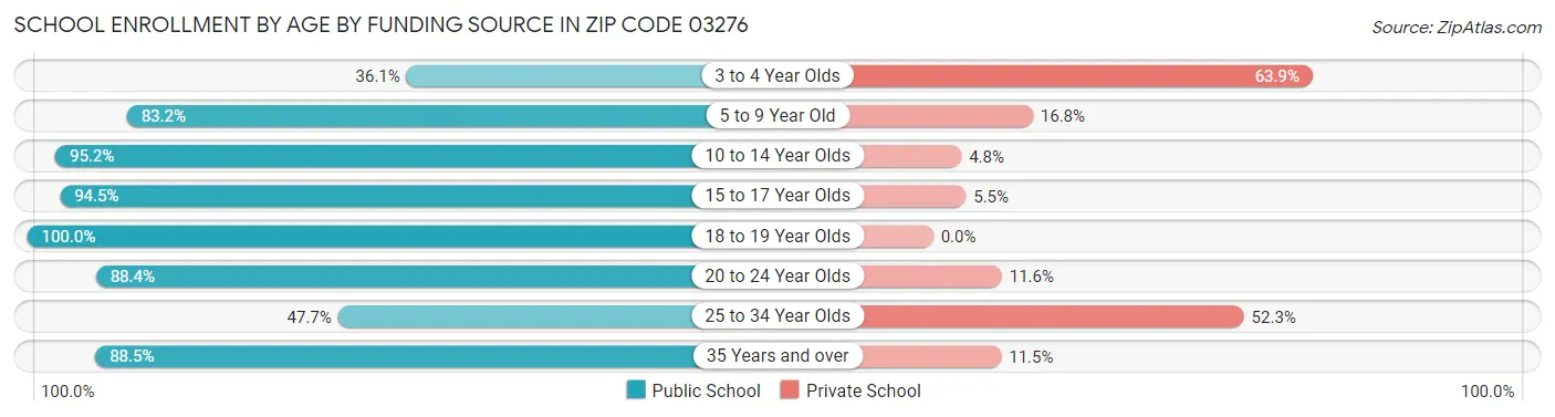School Enrollment by Age by Funding Source in Zip Code 03276
