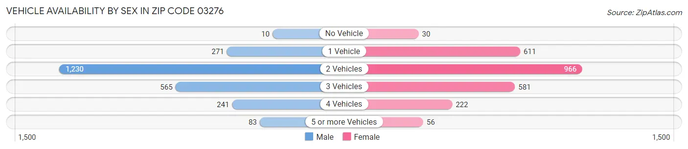Vehicle Availability by Sex in Zip Code 03276