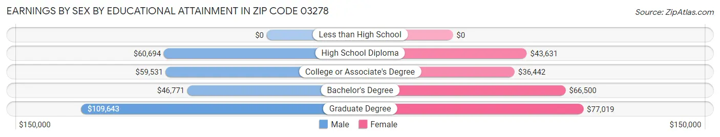 Earnings by Sex by Educational Attainment in Zip Code 03278