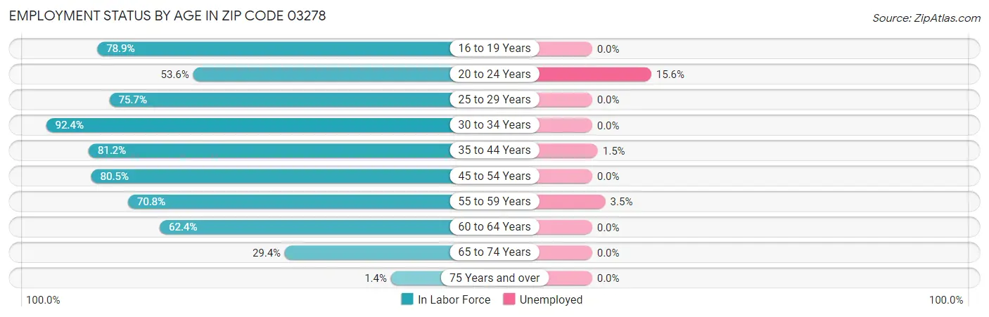 Employment Status by Age in Zip Code 03278