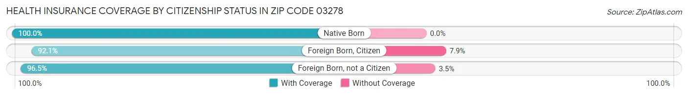 Health Insurance Coverage by Citizenship Status in Zip Code 03278