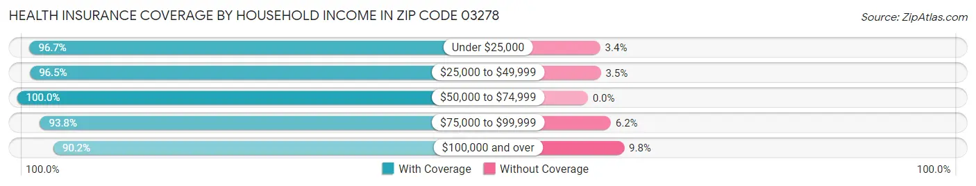 Health Insurance Coverage by Household Income in Zip Code 03278