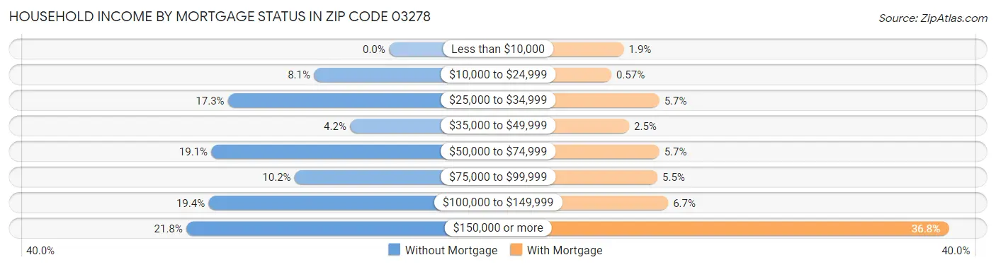 Household Income by Mortgage Status in Zip Code 03278