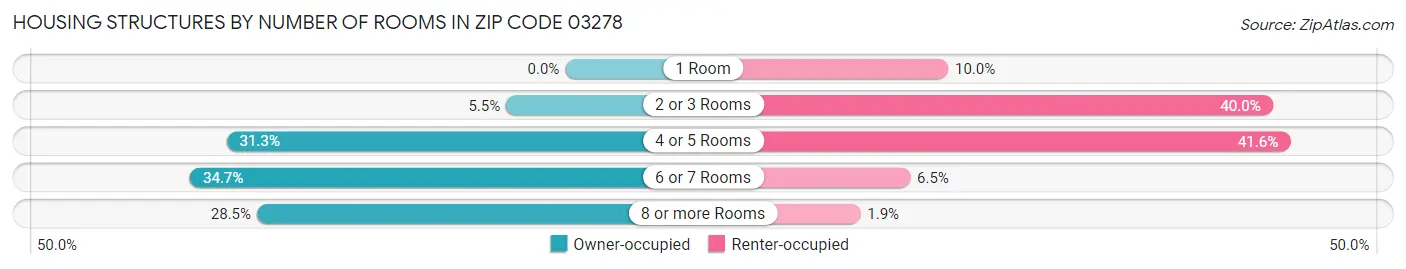 Housing Structures by Number of Rooms in Zip Code 03278