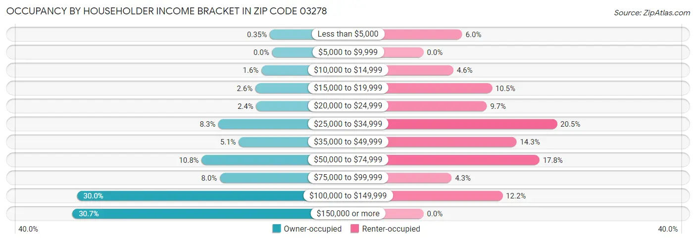 Occupancy by Householder Income Bracket in Zip Code 03278