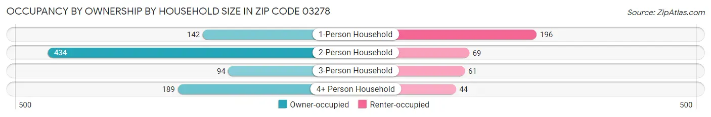 Occupancy by Ownership by Household Size in Zip Code 03278