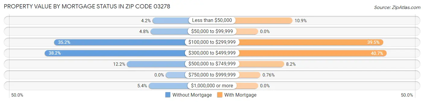 Property Value by Mortgage Status in Zip Code 03278