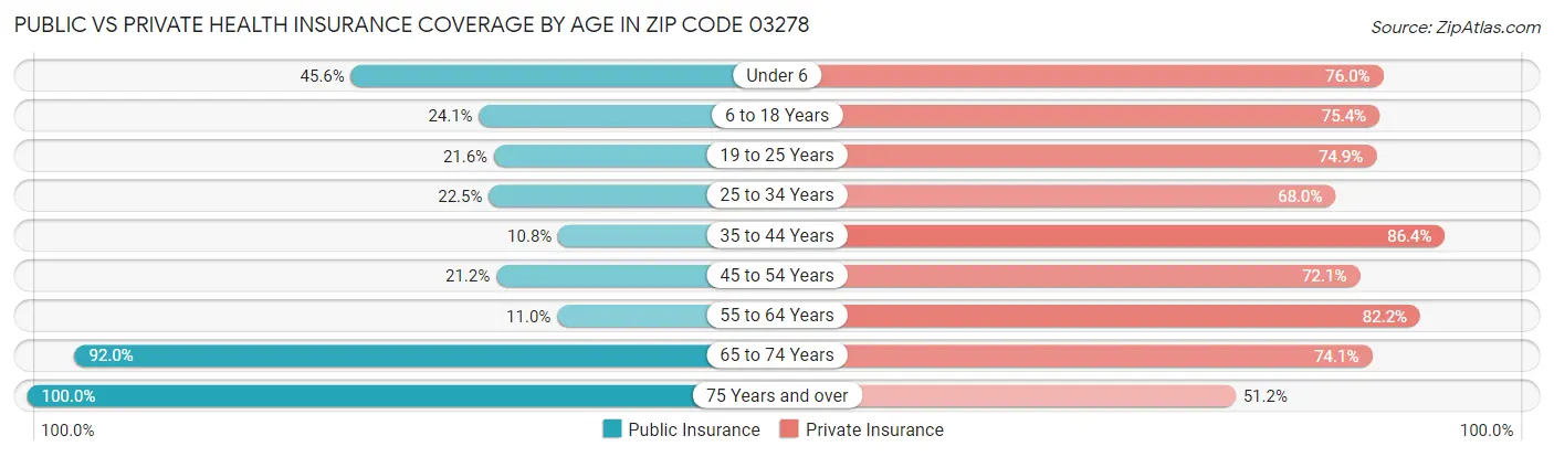 Public vs Private Health Insurance Coverage by Age in Zip Code 03278