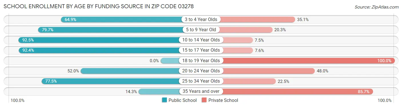 School Enrollment by Age by Funding Source in Zip Code 03278