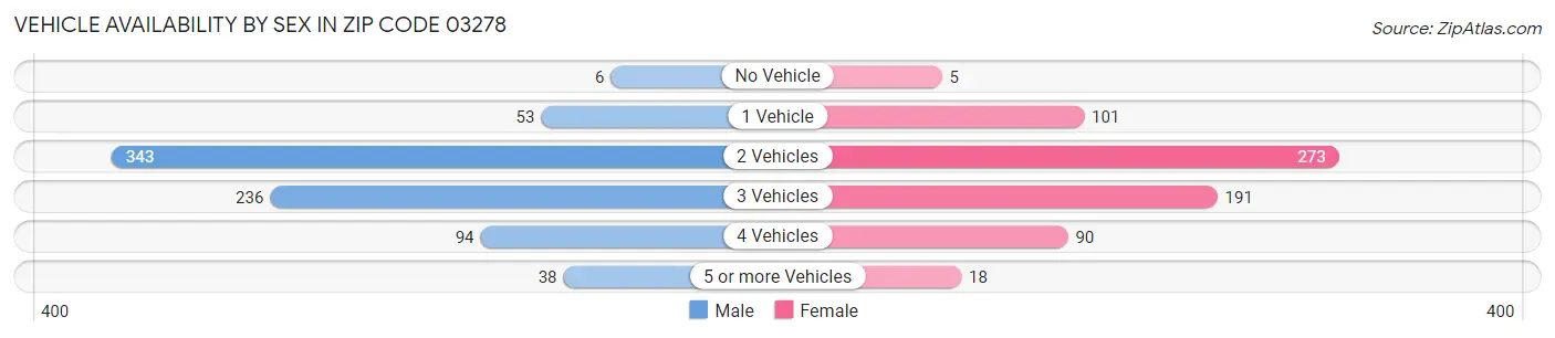 Vehicle Availability by Sex in Zip Code 03278