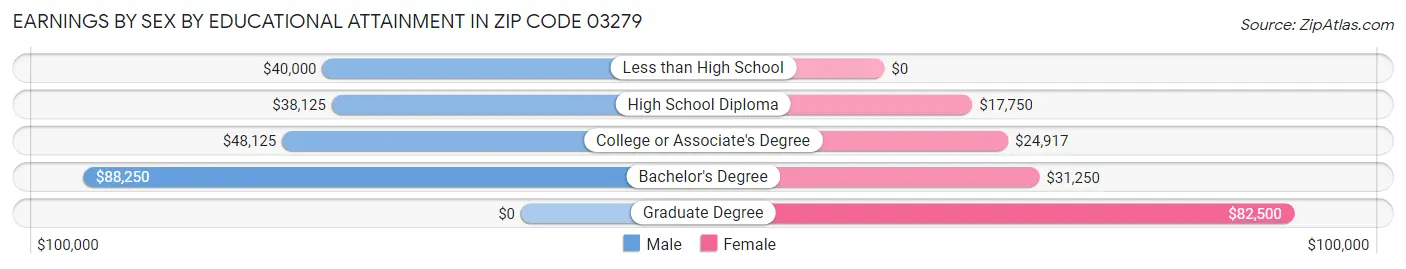 Earnings by Sex by Educational Attainment in Zip Code 03279