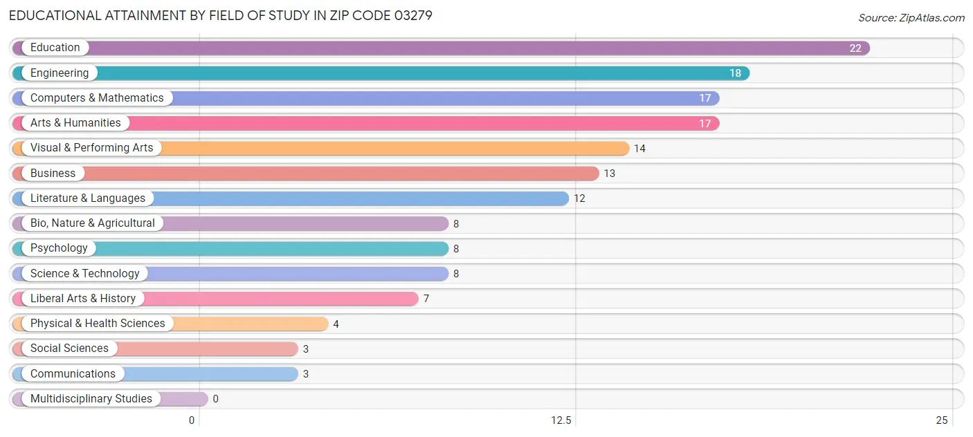 Educational Attainment by Field of Study in Zip Code 03279