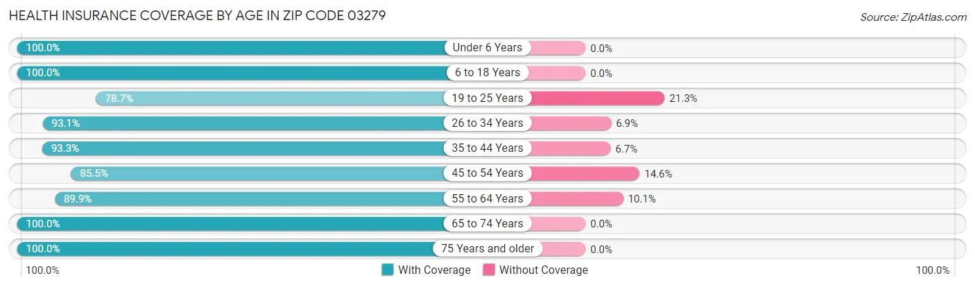 Health Insurance Coverage by Age in Zip Code 03279