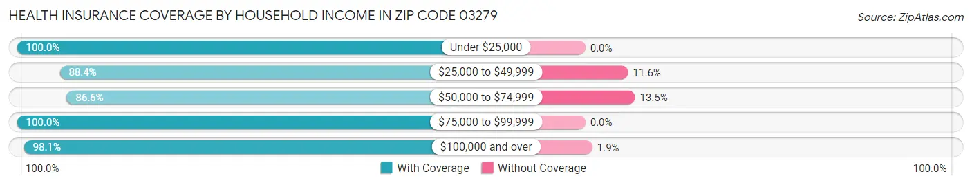 Health Insurance Coverage by Household Income in Zip Code 03279