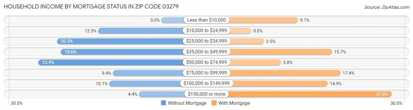 Household Income by Mortgage Status in Zip Code 03279