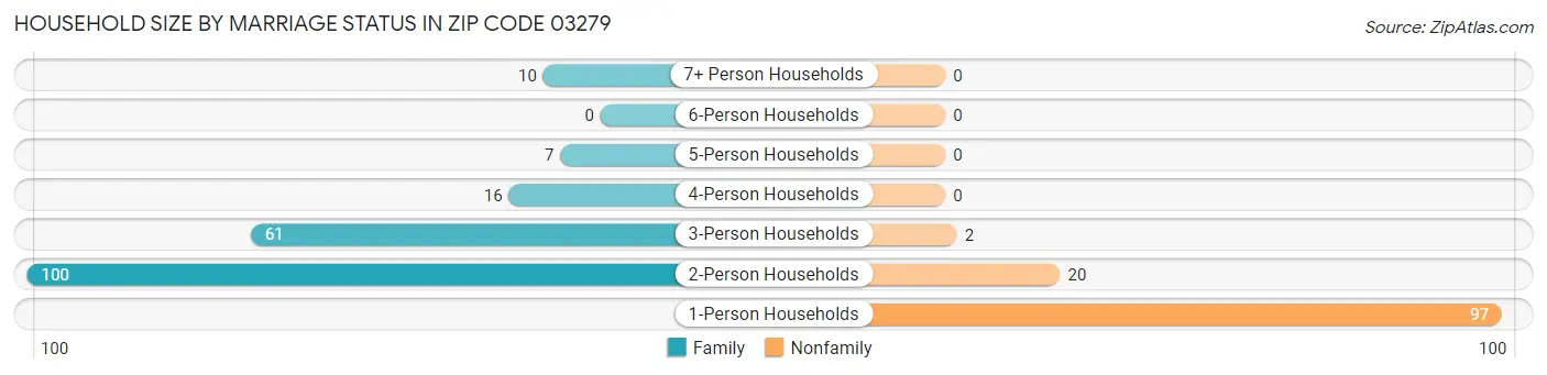 Household Size by Marriage Status in Zip Code 03279