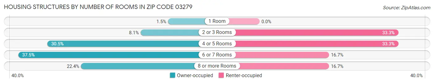 Housing Structures by Number of Rooms in Zip Code 03279