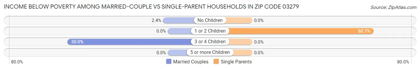 Income Below Poverty Among Married-Couple vs Single-Parent Households in Zip Code 03279