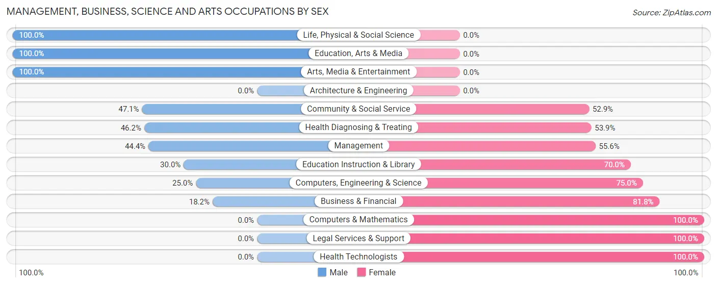 Management, Business, Science and Arts Occupations by Sex in Zip Code 03279