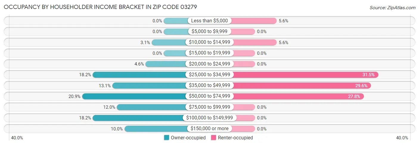 Occupancy by Householder Income Bracket in Zip Code 03279