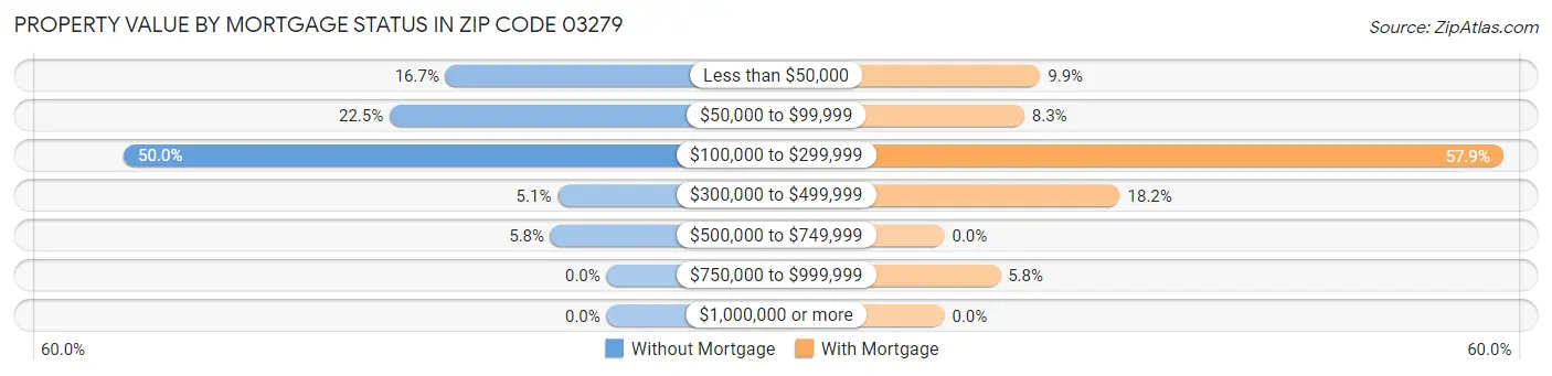 Property Value by Mortgage Status in Zip Code 03279