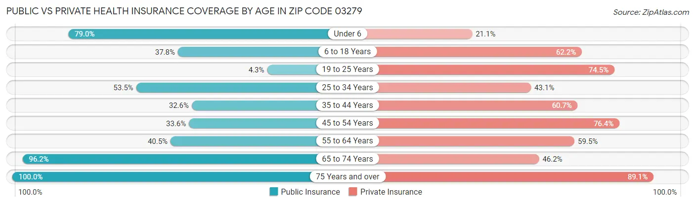 Public vs Private Health Insurance Coverage by Age in Zip Code 03279
