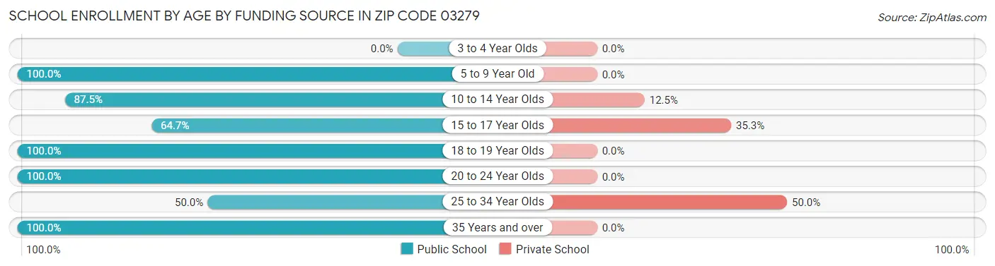 School Enrollment by Age by Funding Source in Zip Code 03279