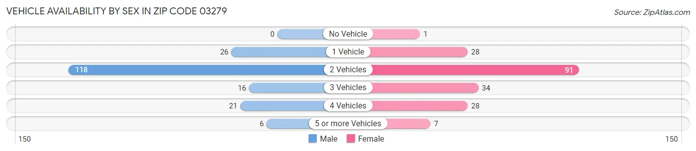 Vehicle Availability by Sex in Zip Code 03279