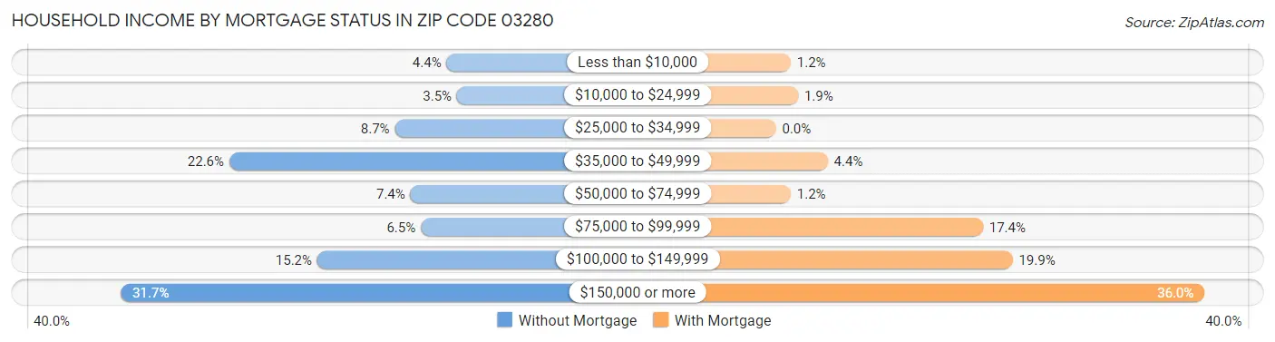 Household Income by Mortgage Status in Zip Code 03280