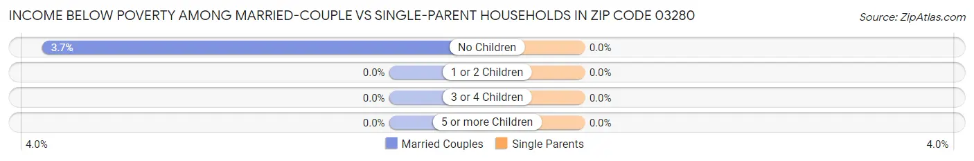 Income Below Poverty Among Married-Couple vs Single-Parent Households in Zip Code 03280